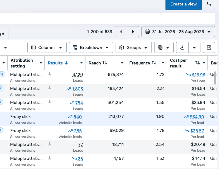 Account reporting showing 3,120 leads at $16.96 per lead, 1,803 at $16.54 and 754 at $23.94