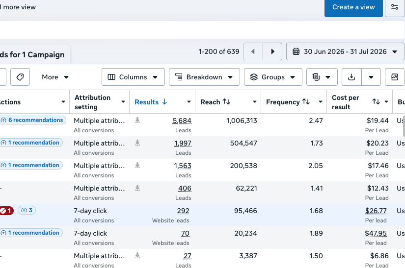 Account reporting showing 5,684 leads at $19.44 per lead, 1,997 at $20.23, 1,563 at $17.46 and 406 at $12.43